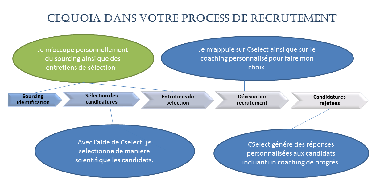 Externalisation Du Recrutement